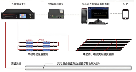 6.电缆温度在线监测系统.png
